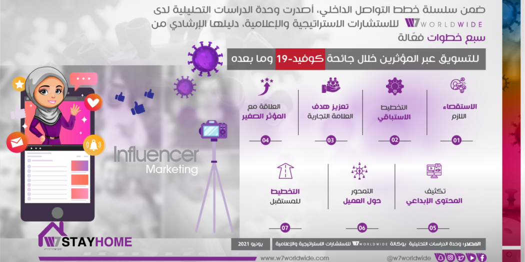 تراجع الاعتماد على المؤثرين في الحملات التسويقية بسب جائحة كوفيد19