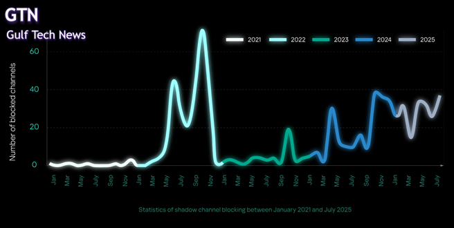 Longer underground channel lifespans are mirrored by sharply higher blocking rates, prompting fraudsters to explore alternatives