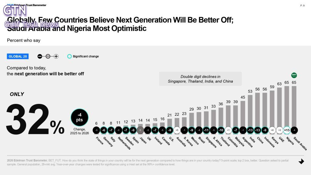 2026 Edelman Trust Barometer_Next Generation Finding_
