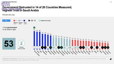2026 Edelman Trust Barometer_Saudi Arabia Report_Trust in Government