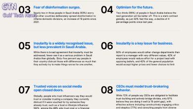 Saudi Arabia Leads Globally in Government Trust and Optimism for Future Generations