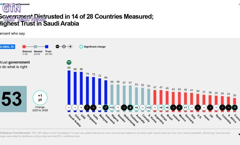 مؤشر إيدلمان للثقة 2026_تقرير المملكة العربية السعودية_الثقة في الحكومة