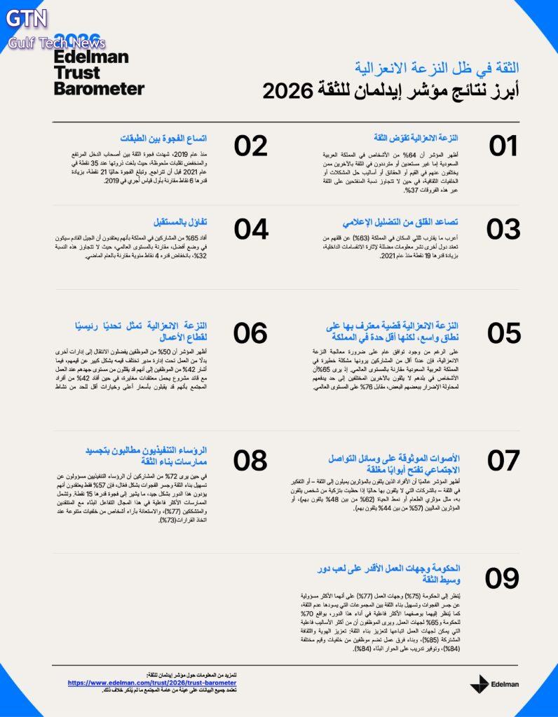 المملكة في مقدمة دول العالم ثقة وتفاؤلًا رغم تراجع الثقة عالميًا
