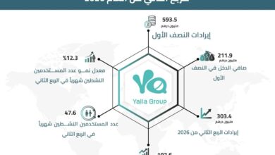 Yalla Group announces financial results in Q2, 2026, with continued growth across its gaming business