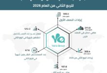 مجموعة يلا المحدودة تعلن عن النتائج المالية للربع الثاني من العام 2026