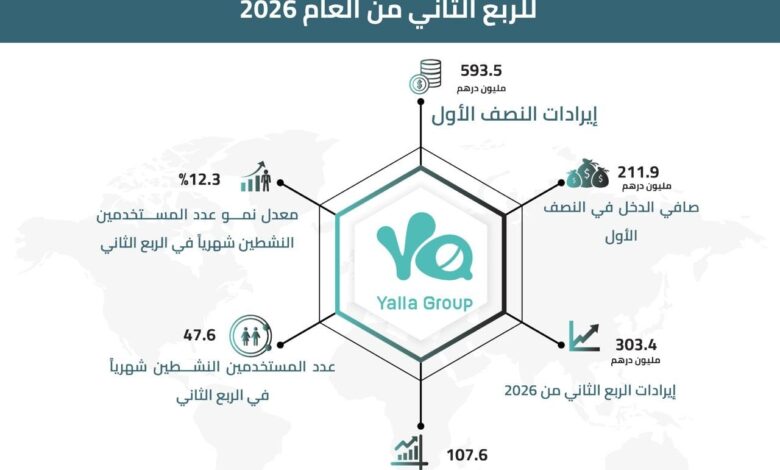 مجموعة يلا المحدودة تعلن عن النتائج المالية للربع الثاني من العام 2026