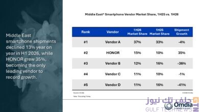 HONOR grew 35% in H1 2026, becoming the Middle East’s second-largest smartphone brand and the only leading brand