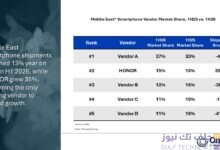 HONOR تواصل نموها في الشرق الأوسط رغم تراجع سوق الهواتف الذكية